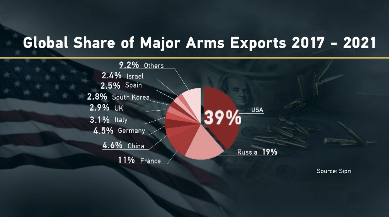 हतियार निर्यातमा विश्वमा अमेरीकाको एक छत्र राज