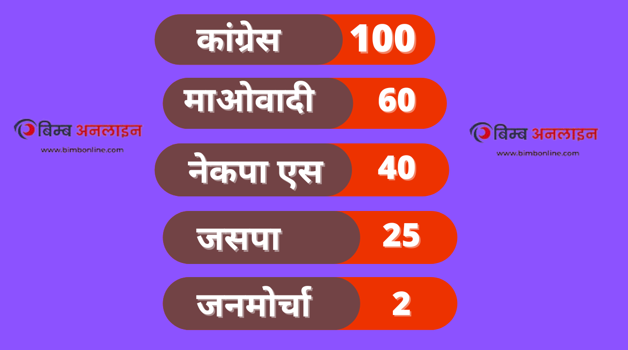 सिट १६५ , सत्ता गठबन्धन दलहरुको दाबी २२७