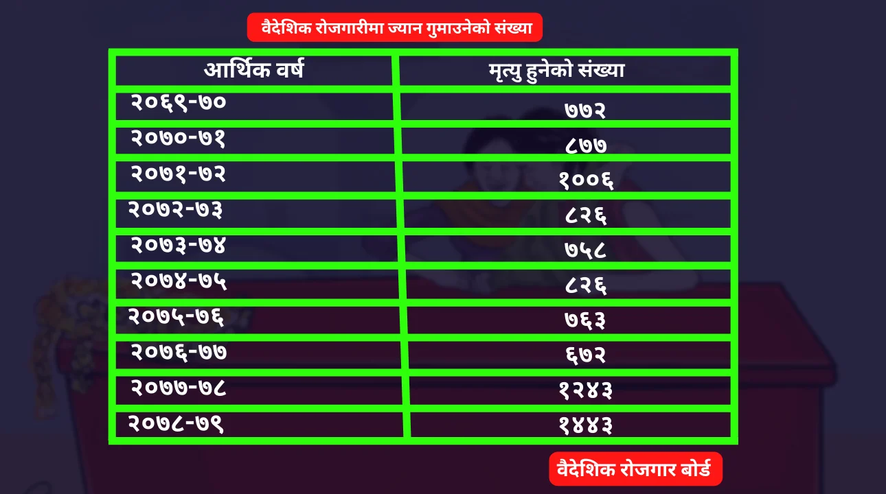 वैदेशिक रोजगारमा गएका मृत्यु हुने नेपालीहरूको संख्या बढ्दै