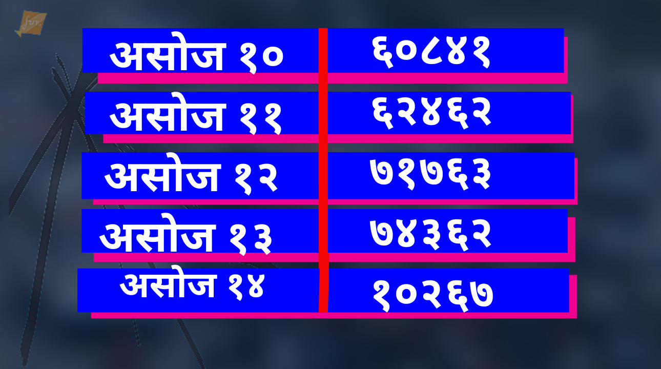 दसैंमा १८ लाख भन्दा धेरैले काठमाडौं छोड्दै