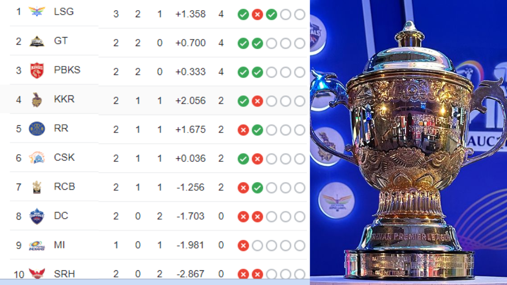 आइपिएल २०२३ अङ्क तालीका : लखनउ सुपर जायन्ट्स शीर्ष स्थानमा
