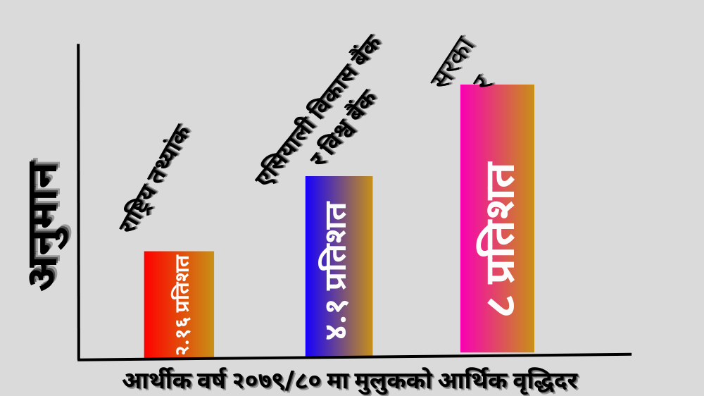 यो वर्ष नेपालको आर्थिक वृद्धिदर २.१६ प्रतिशत मा खुम्चीन राष्ट्रिय तथ्यांकको अनुमान