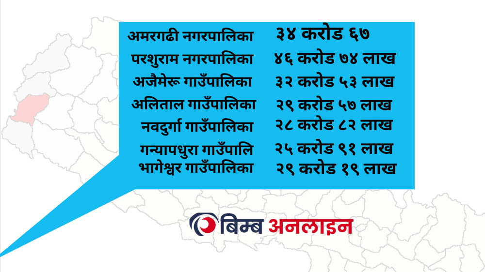 डडेल्धुराका कुन स्थानीय तहले कति बजेट पाए ?