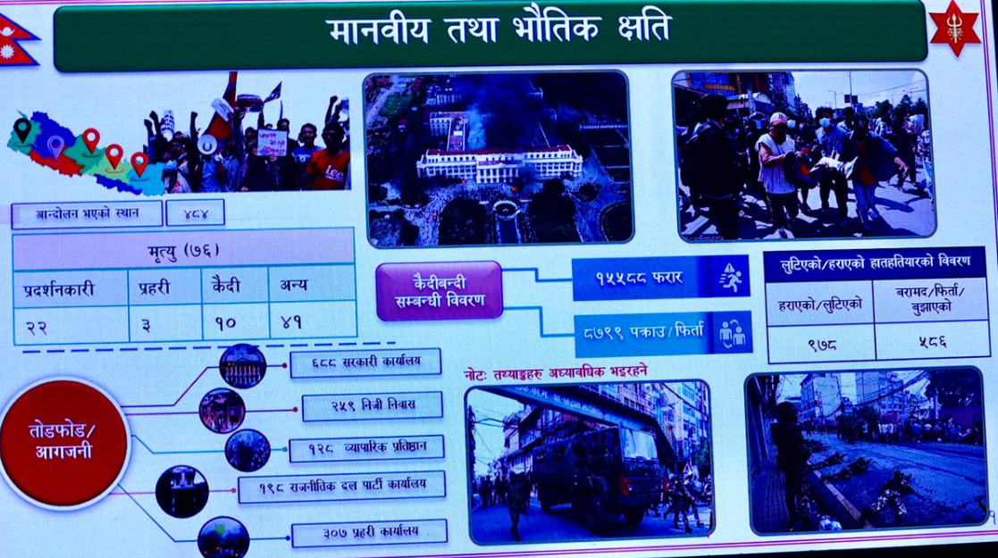 जेनजी विद्रोहमा मृत्यु भएका ७६ मध्ये २२ जना प्रदर्शनकारी : नेपाली सेना